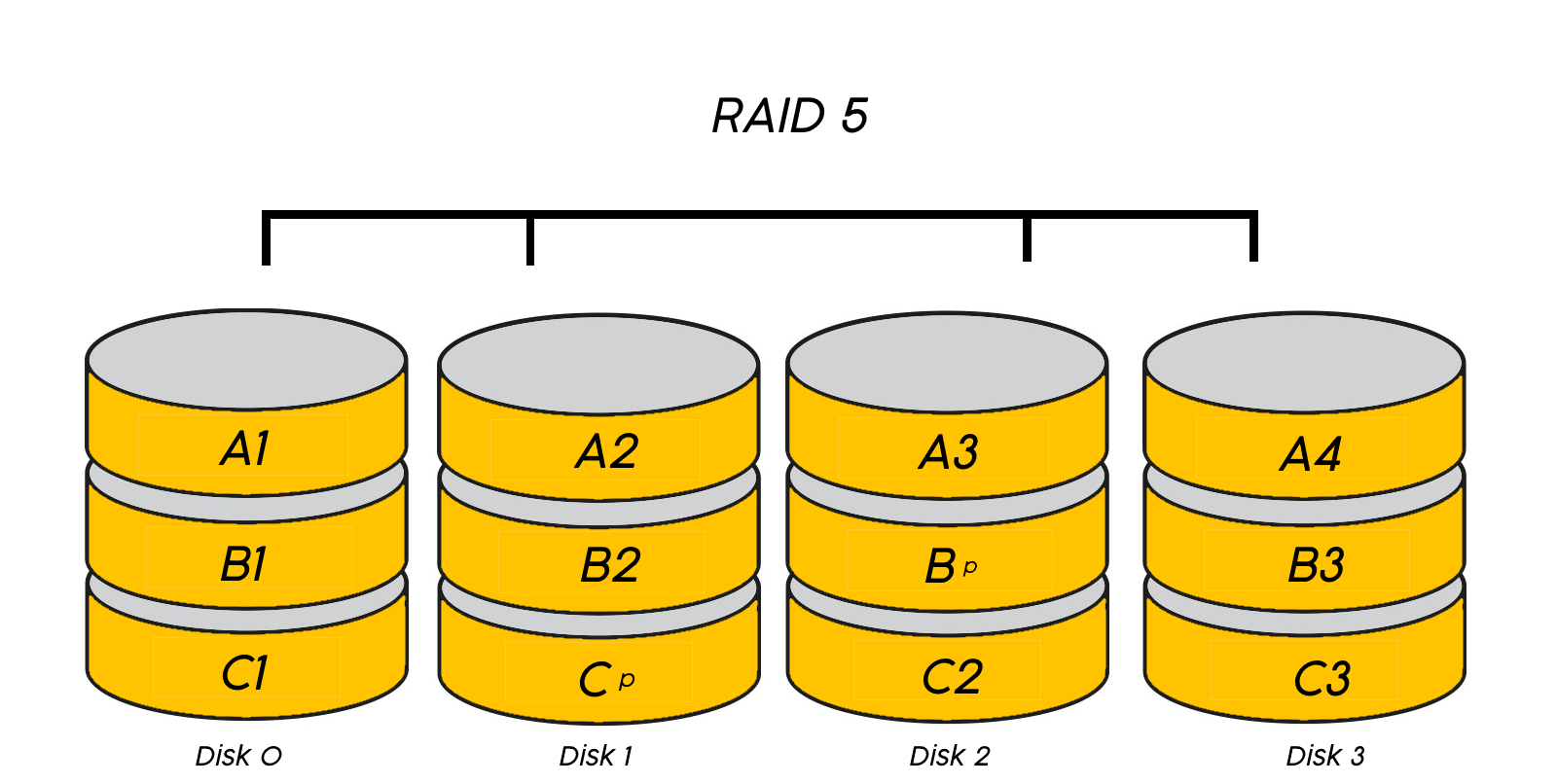 RAID 5 diagram and explanation of disks