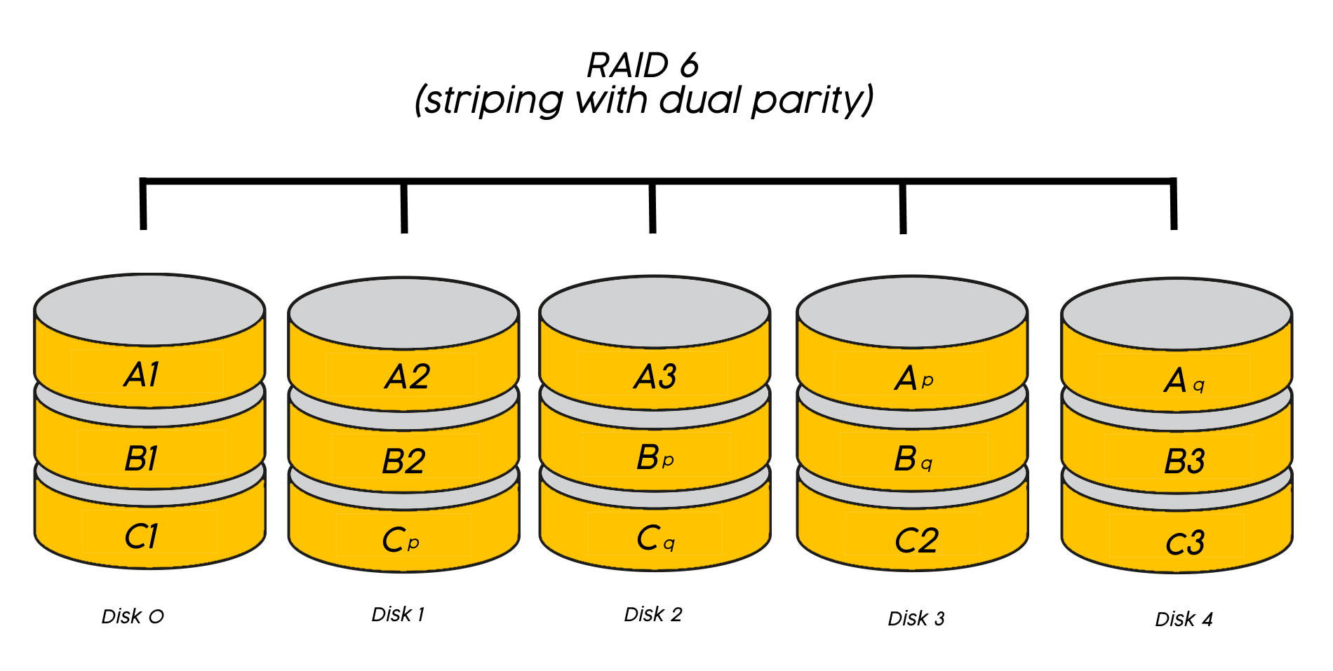 A diagram of RAID 6 array striping with dual parity