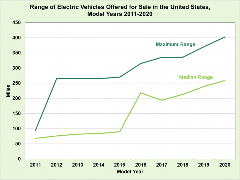 chart of the increasing range of all electric vehicles in the 2010s