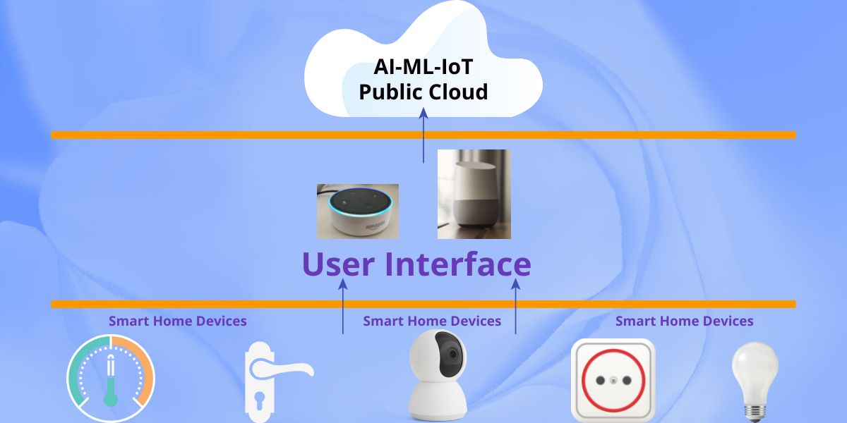 A schematic of working of Smart Home Tech