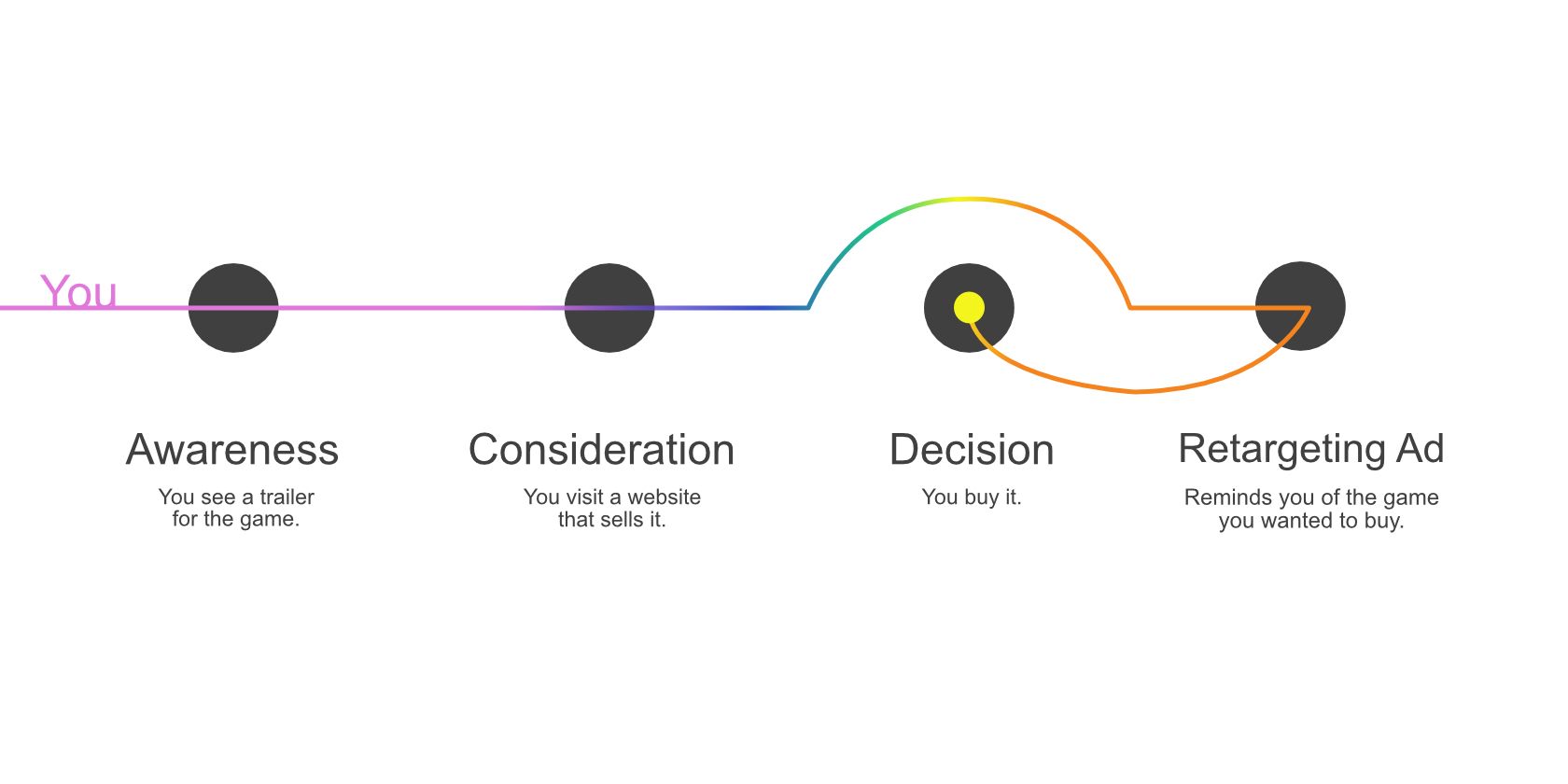 Illustration of buyer's journey with four circles and a line