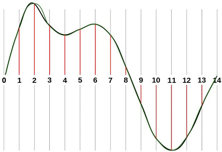 5 روش برای کاهش سایز فایلهای صوتی 2 audio file size sample rate.png?q=50&fit=crop&w=750&dpr=1 -