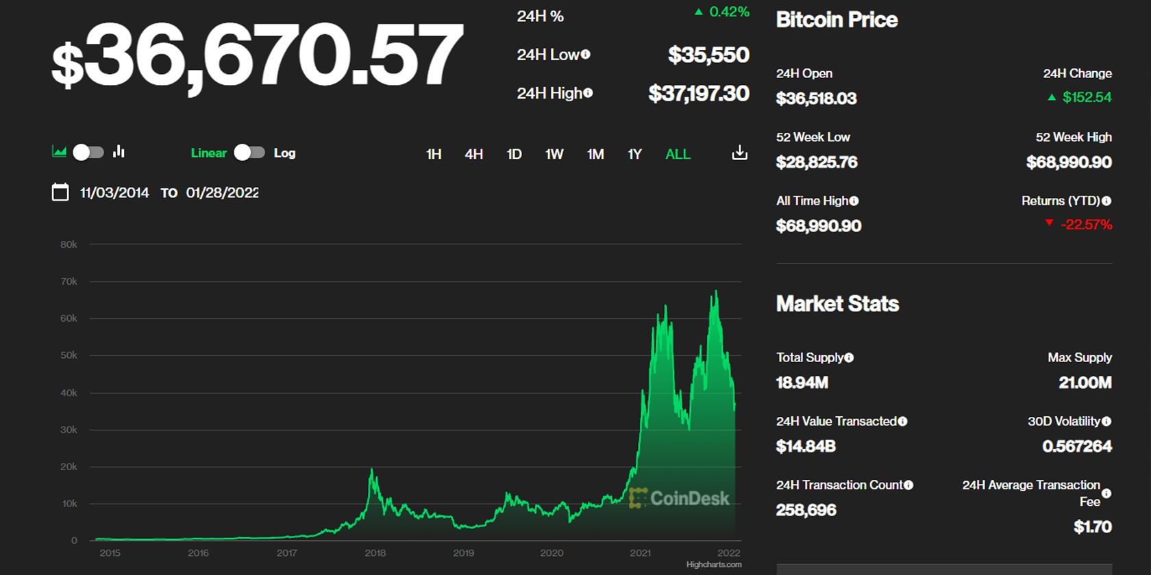 bitcoin price chart screenshot from coindesk