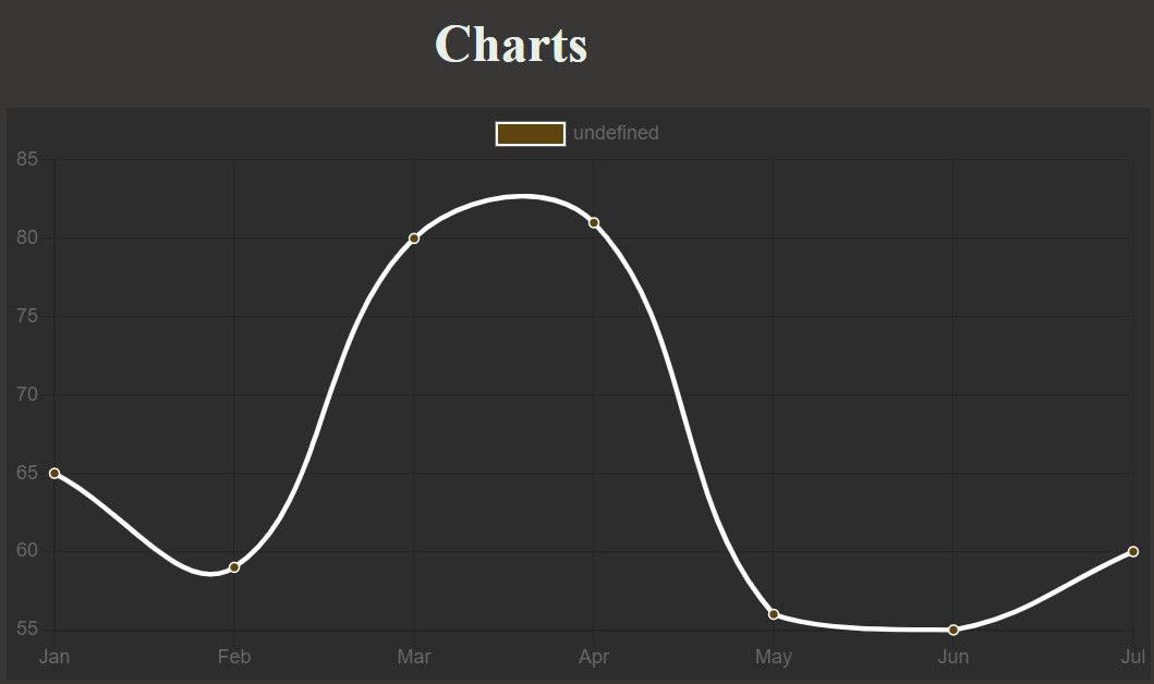 chart.js line plot initial