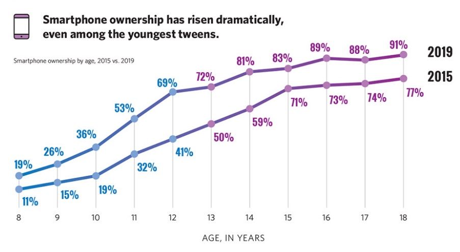 common sense media smartphone ownership percentages chart