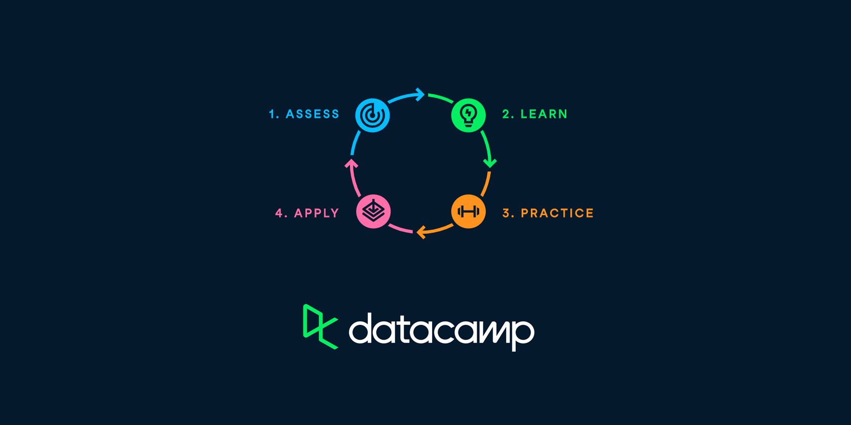 The DataCamp logo and flywheel.