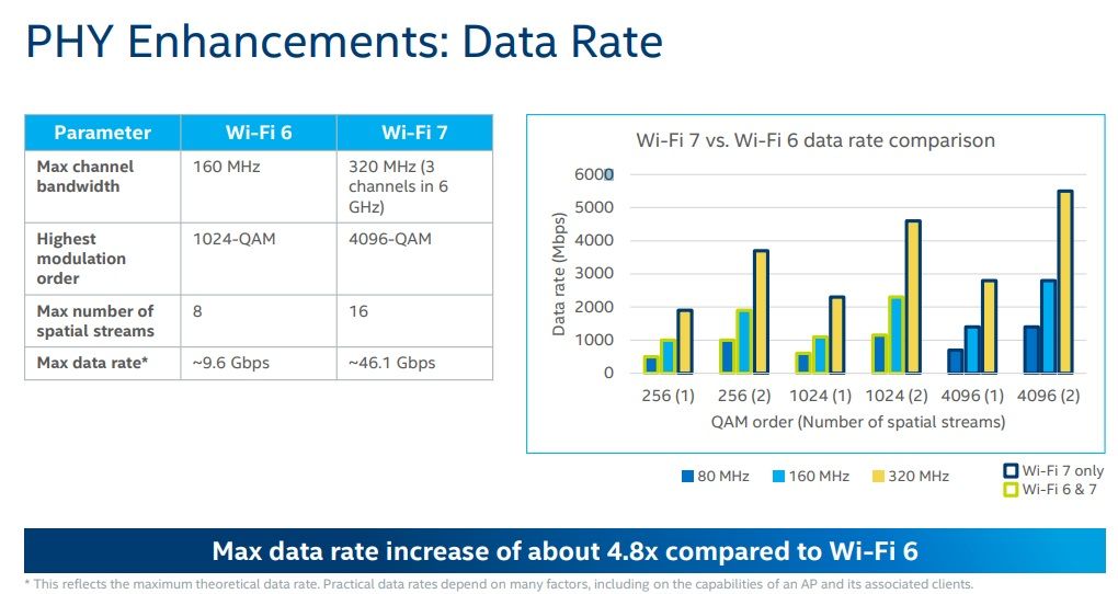 intel wifi 7 data throughput rate