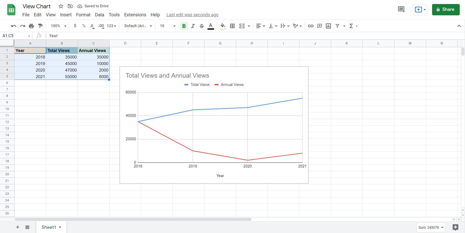 A sample line graph in Google Sheets.