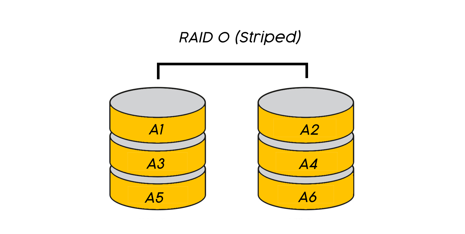 a diagram of how RAID 0 works