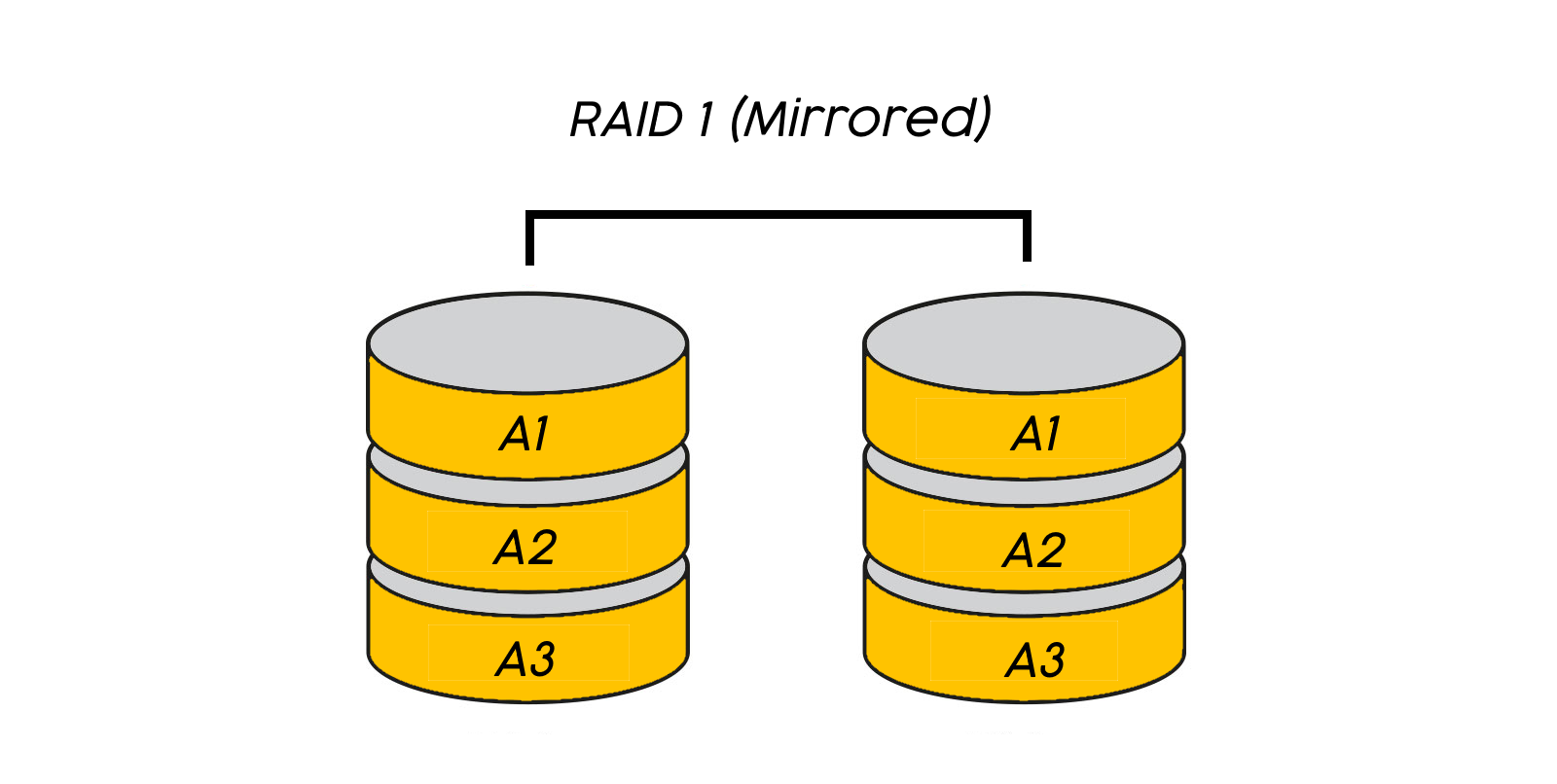 A diagram showing how RAID 1 arrays are set up