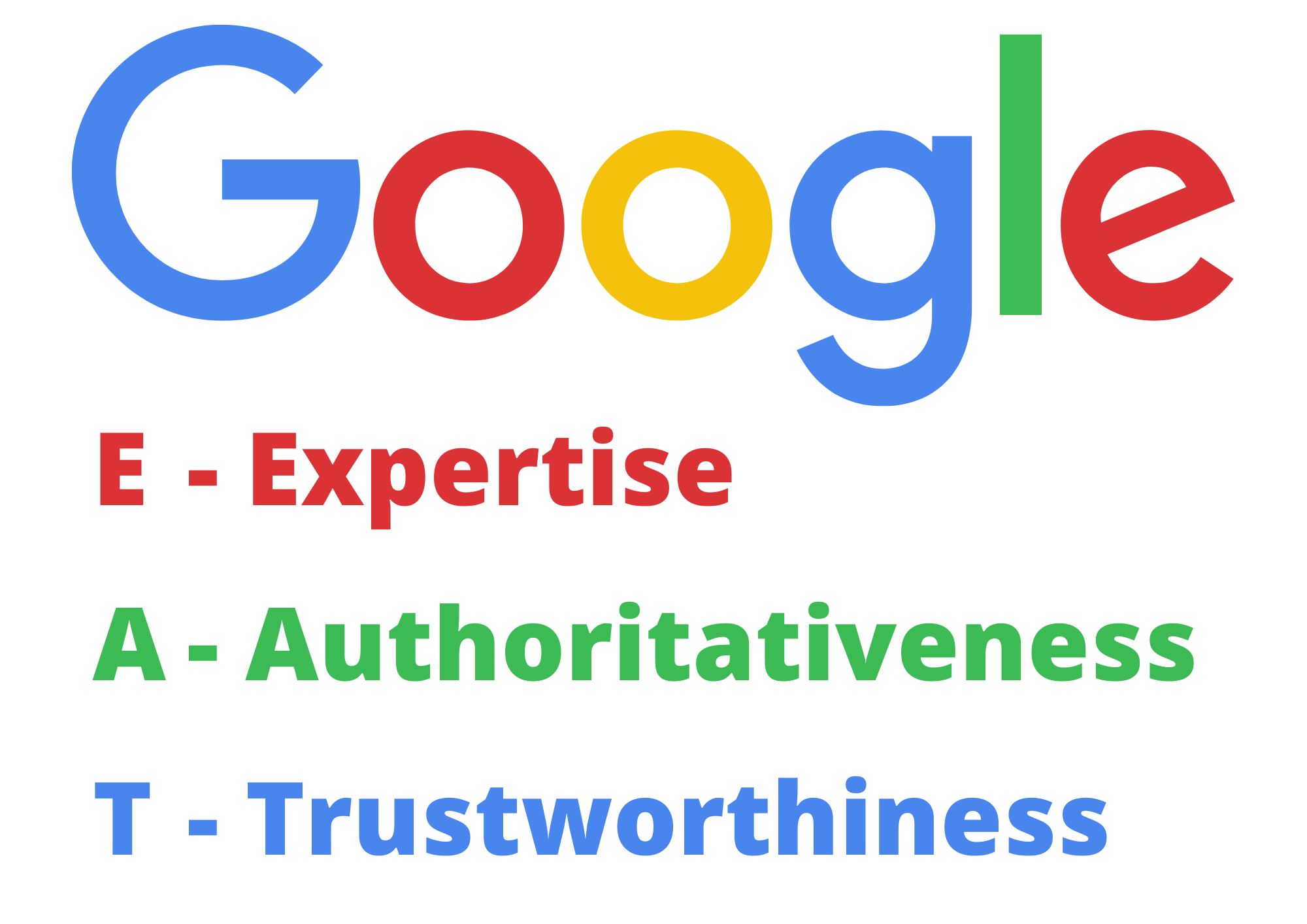 Graphic image showing Google's EAT Principle - Expertise, Authoritativeness, Trustworthiness