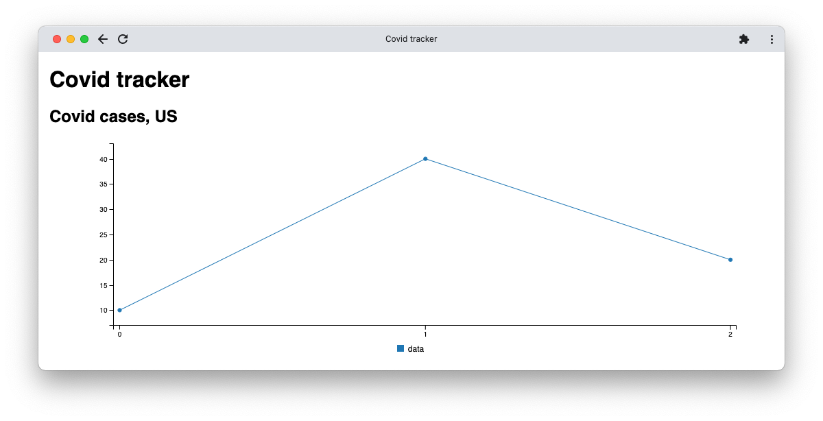 Example of a basic chart generated using the billboard.js JavaScript library