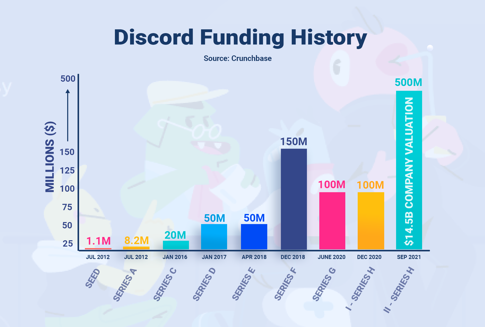 discord funding rounds chart