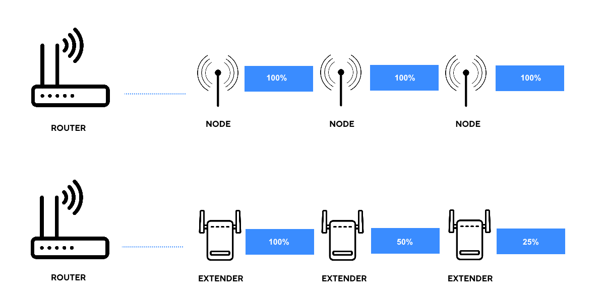 What is Mesh WiFi? --What does it do? And how to choose a Mesh