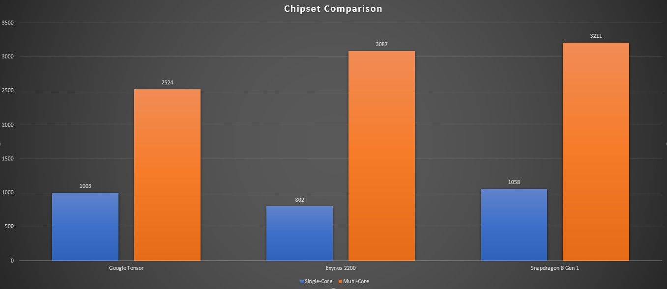 Chipset Comparison Tensor vs SD vs Exynos
