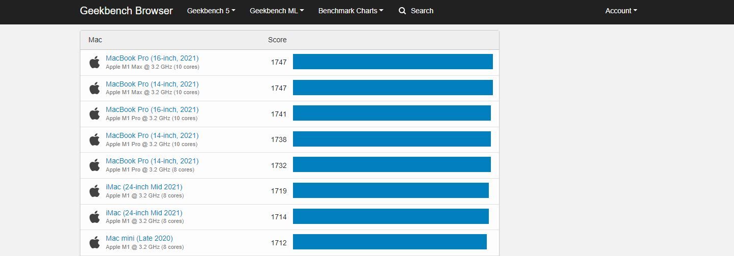 A Screenshot of Geekbench's Browser Chart Results