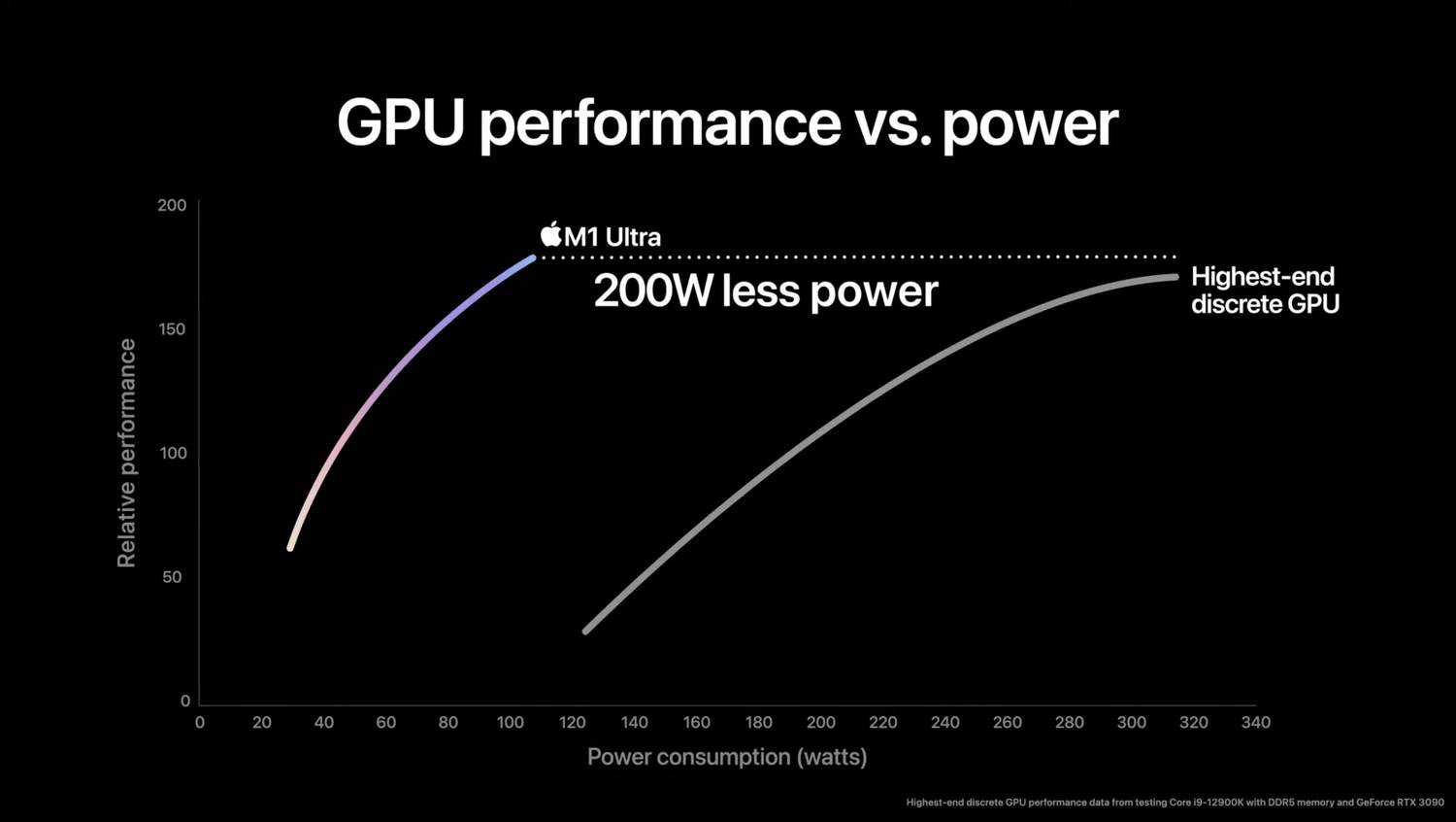 پردازنده جدید اپل با نام M1 Ultra با قدرتی خاص و فوقالعاده 5 M1 Ultra GPU Power.jpg?q=50&fit=crop&w=1500&dpr=1 -