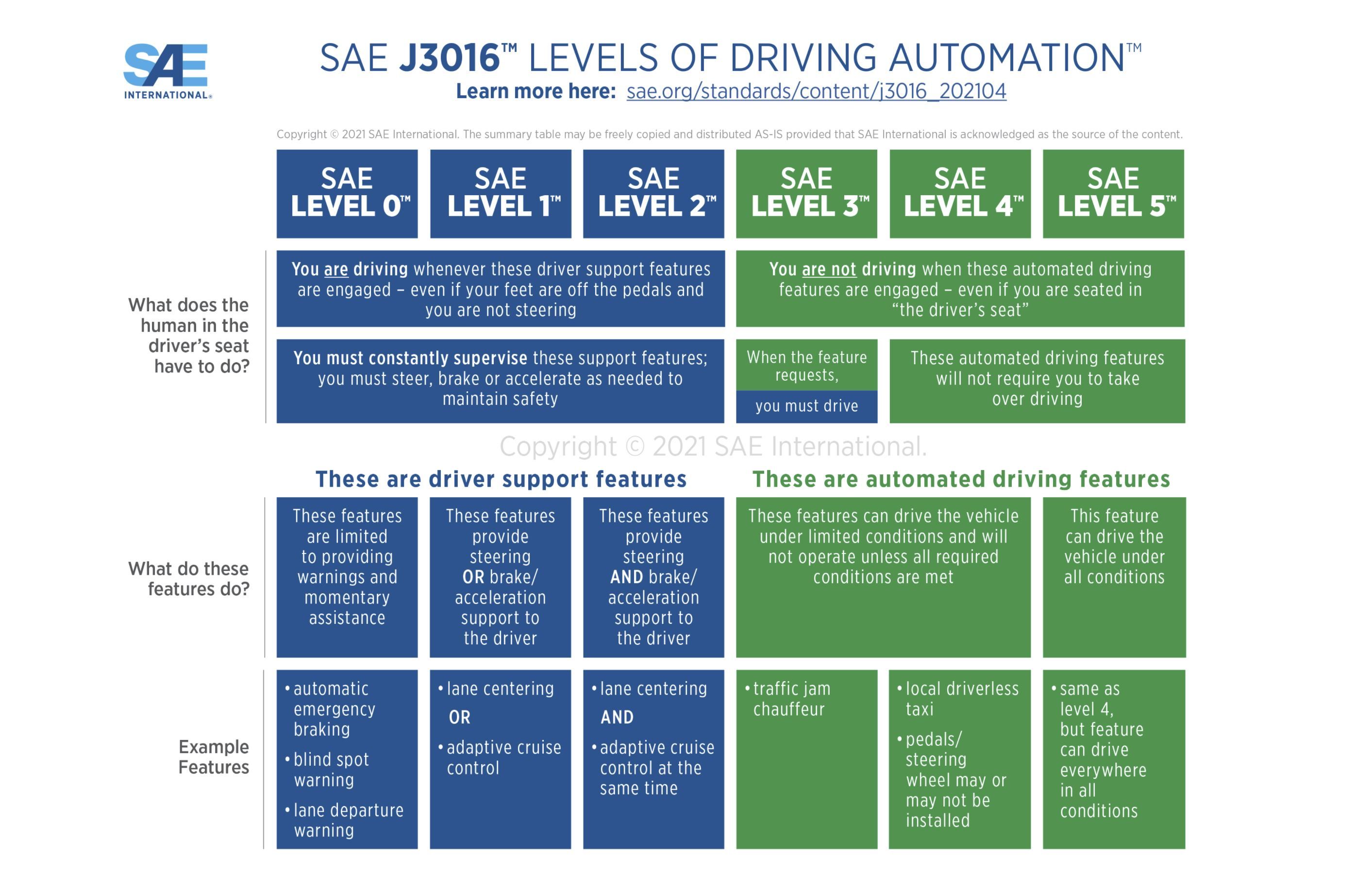 society of automotive engineers level of driving automation chart