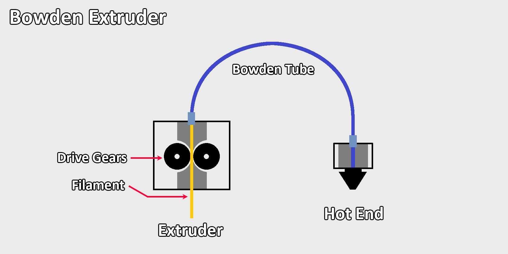 Illustration of Bowden extruder