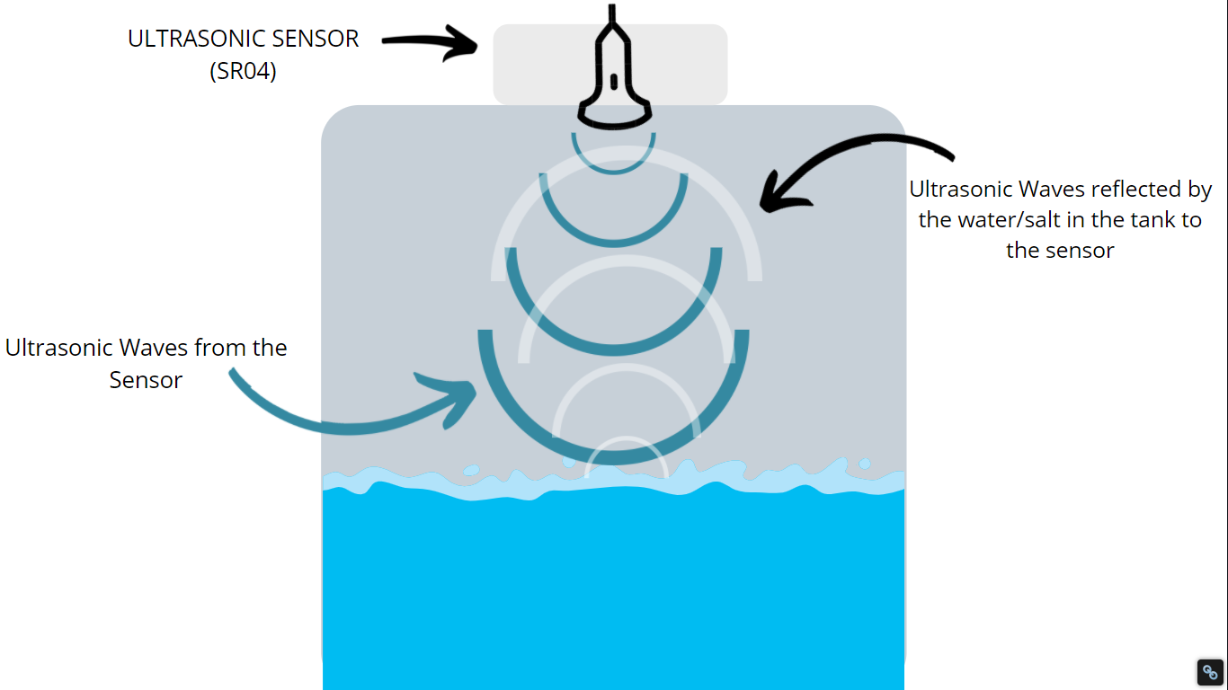 how ultrasonic water level sensor works