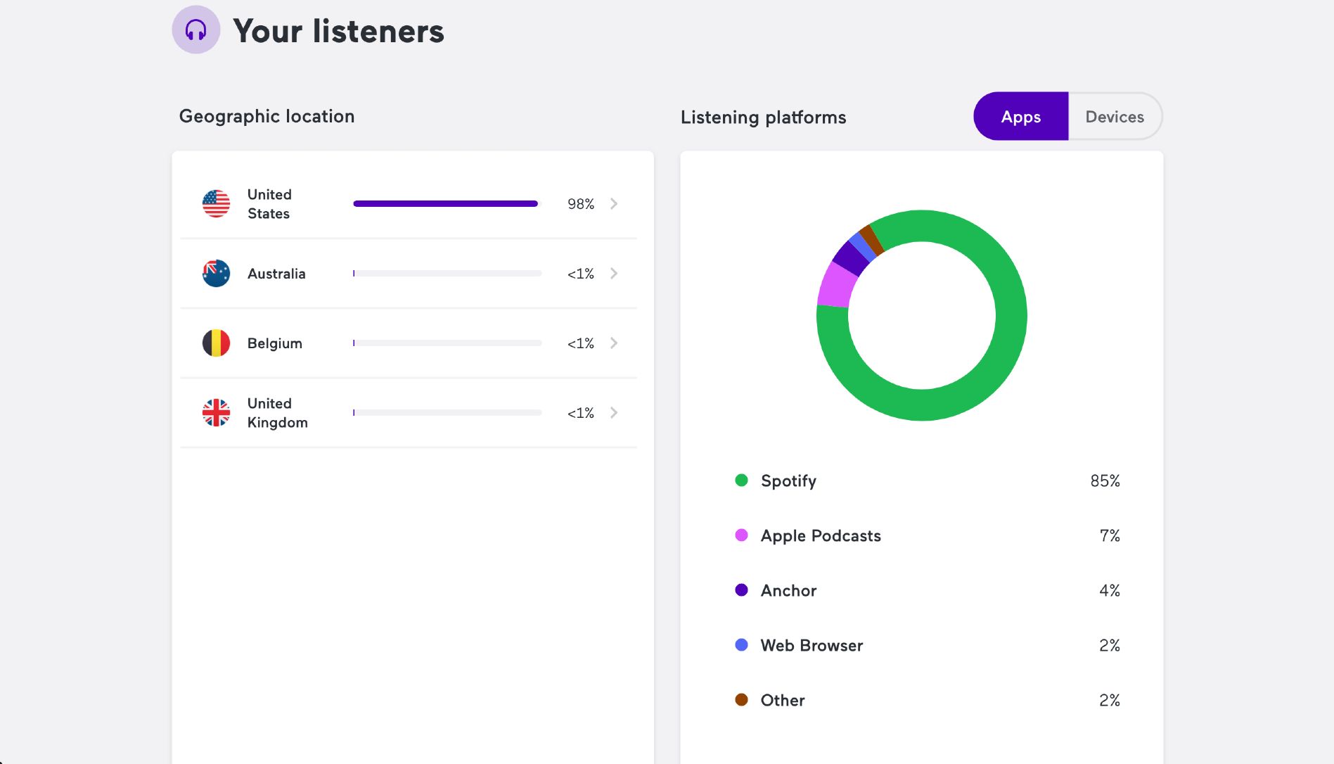 listener demographics devices and apps countries 