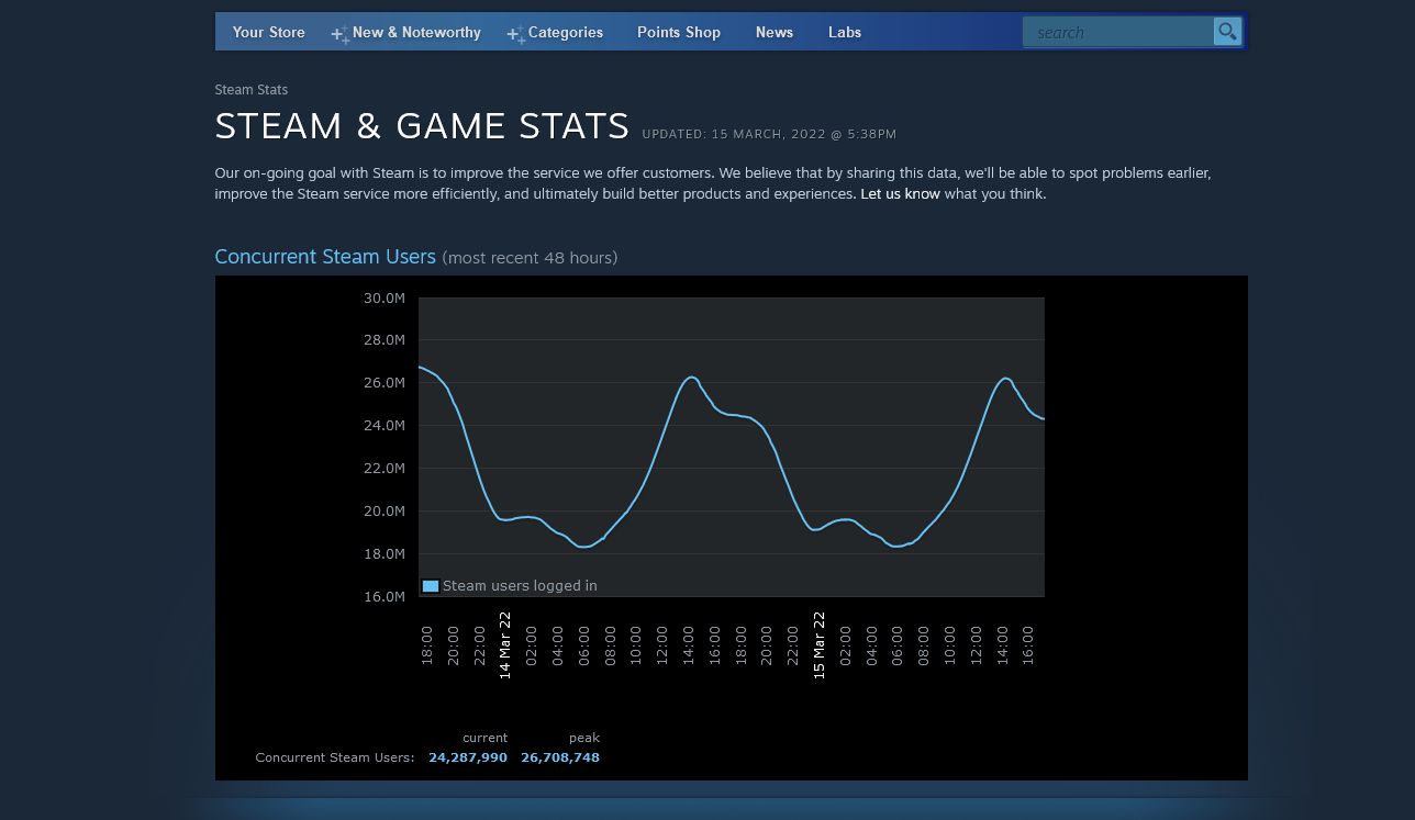 steam and gate stats