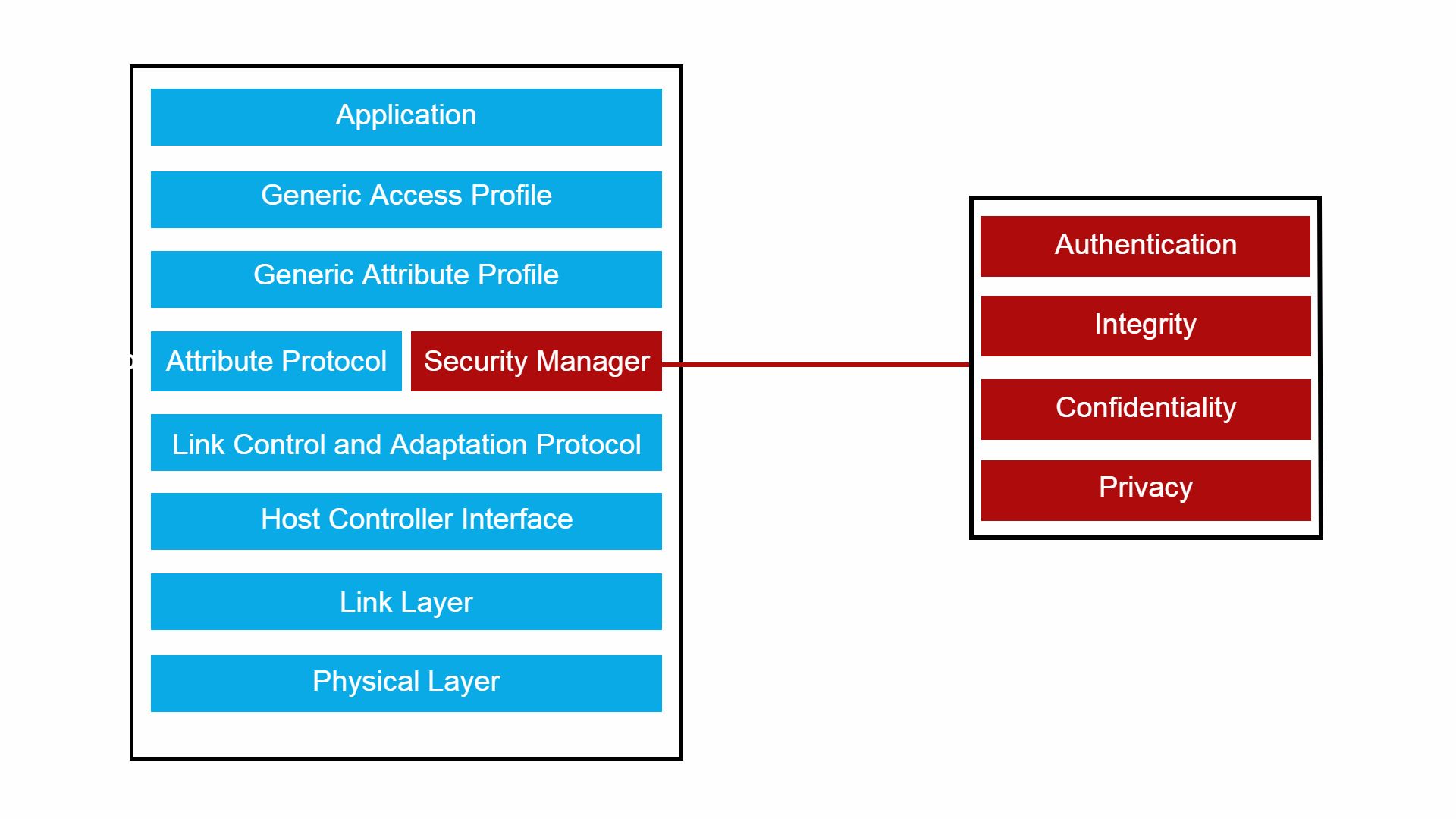 BLE-Security-Manager