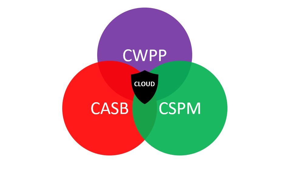 CWPP and other Cloud Security Tools Overlapping