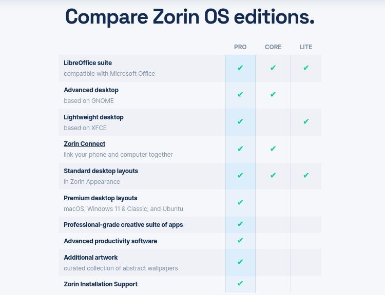 Comparison of Different Zorin OS Flavors
