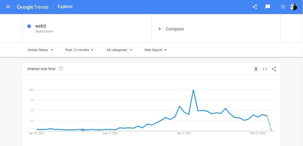 Increasing searches for "Web3"