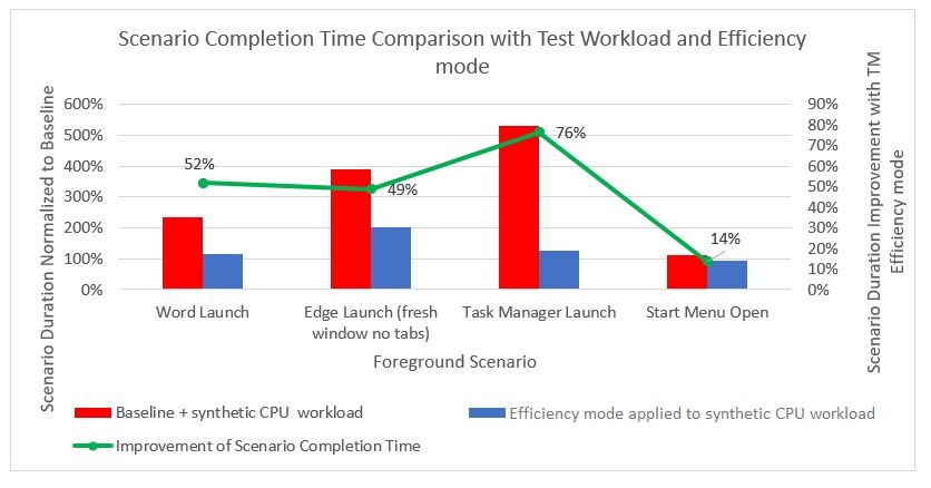 Graph Showing the Result of Testing of Windows 11 Task Manager Efficiency Mode By Microsoft