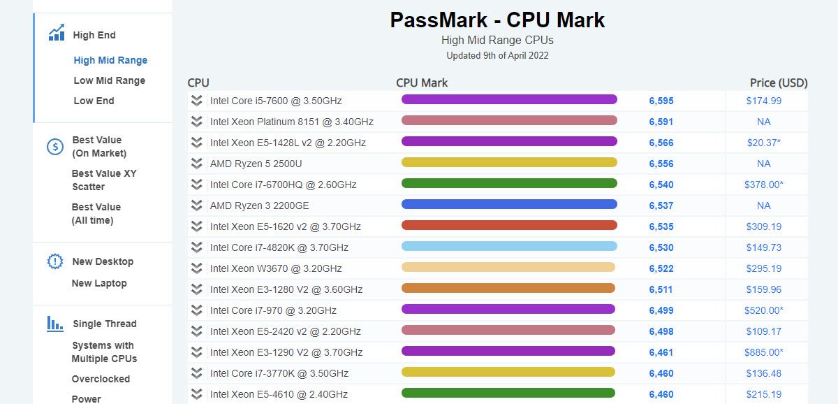 PassMark's CPU Benchmarks List