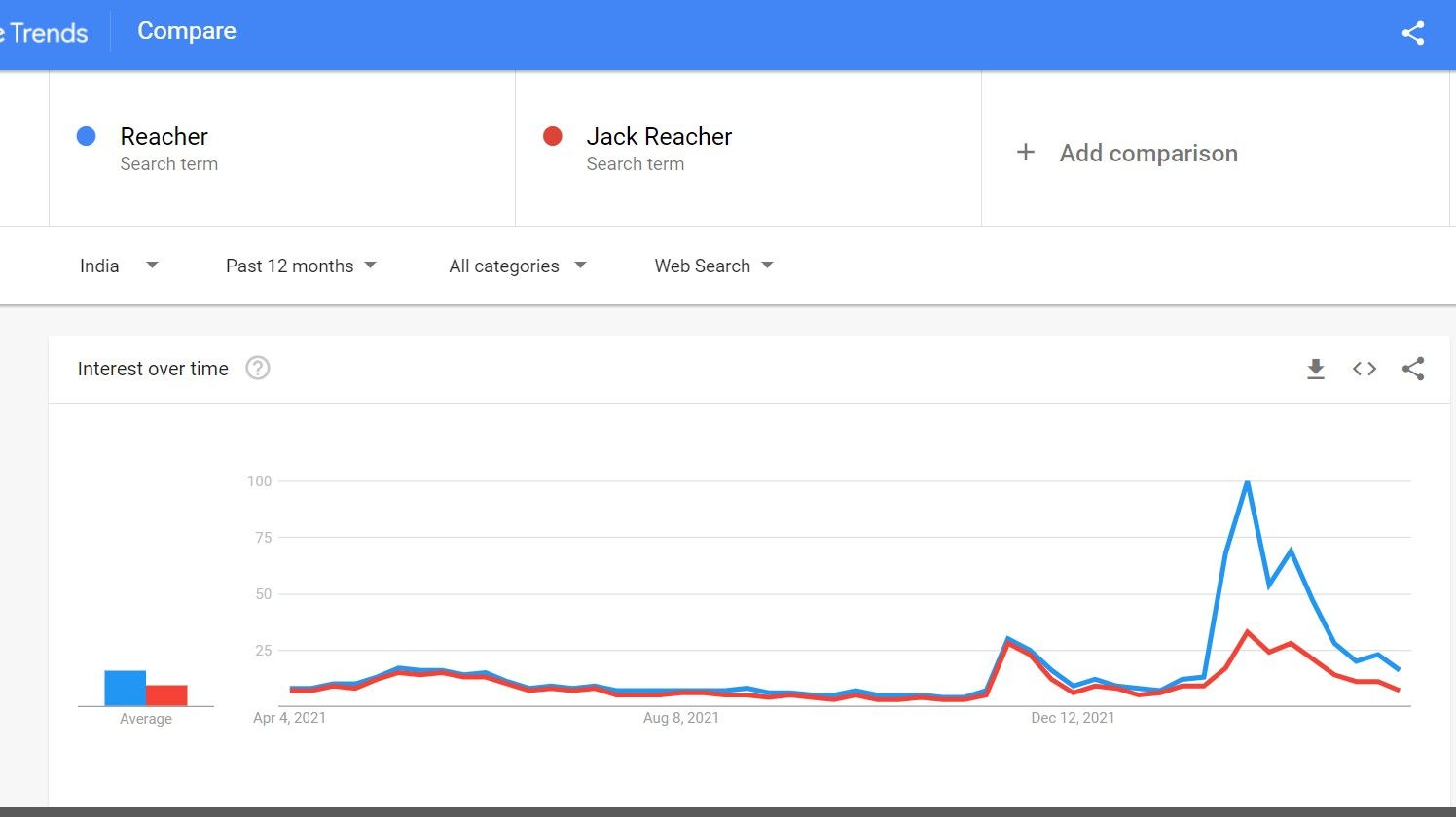 Two keywords comparision on Google trends