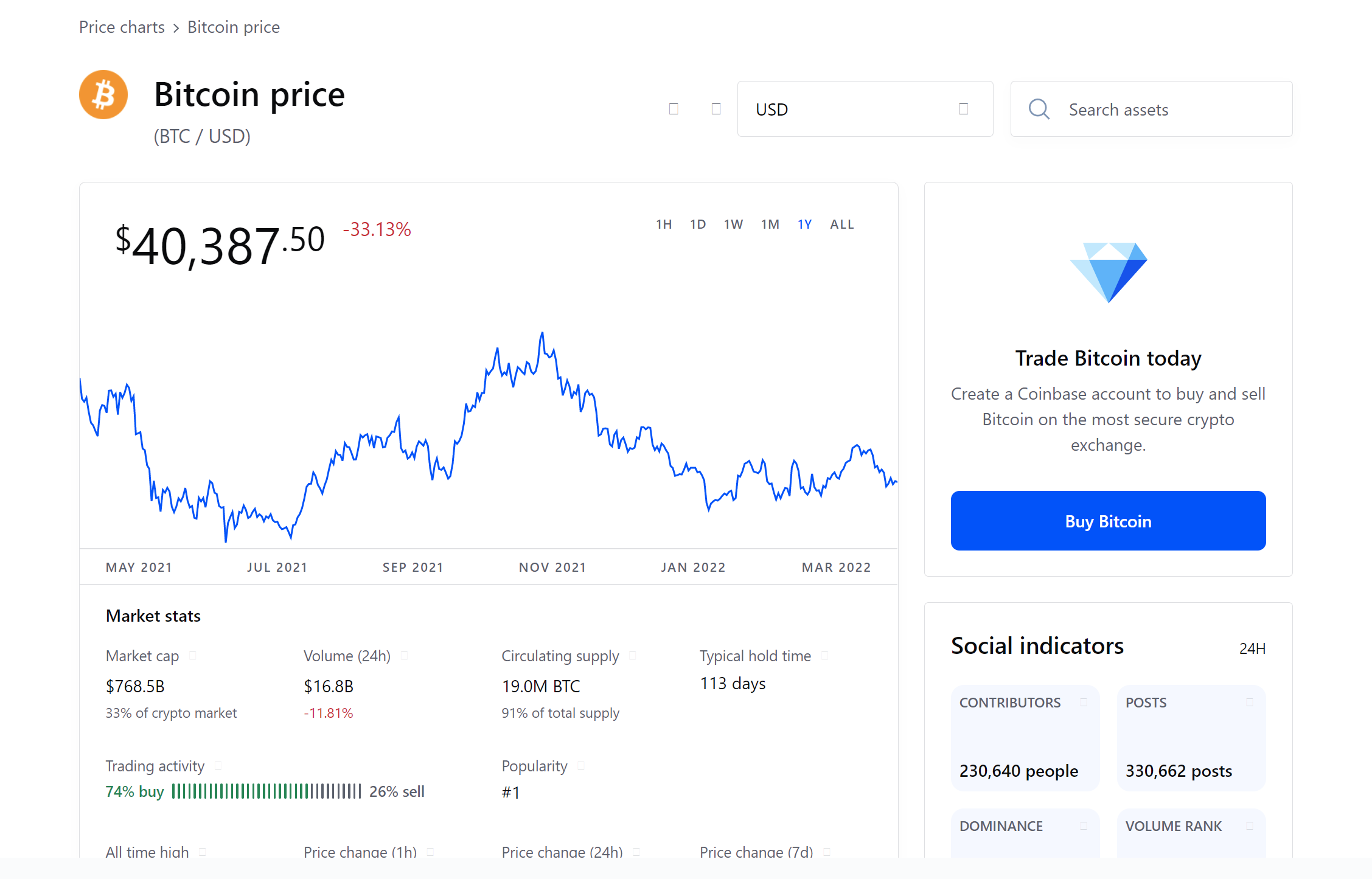 Screenshot showing Bitcoin's pricing chart and an option to buy on Coinbase