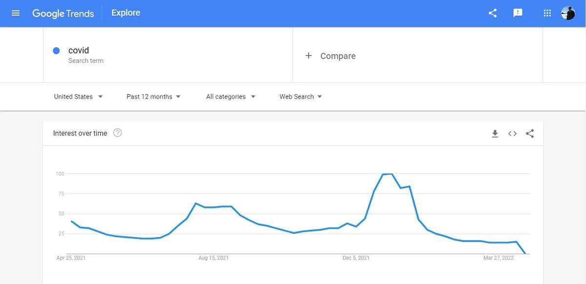 Declining searches for "Covid."