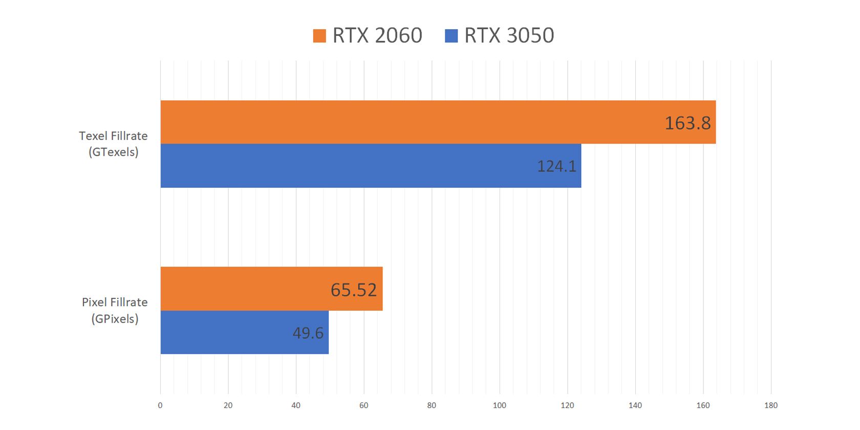 performance comparison RTX 3050 vs RTX 3060