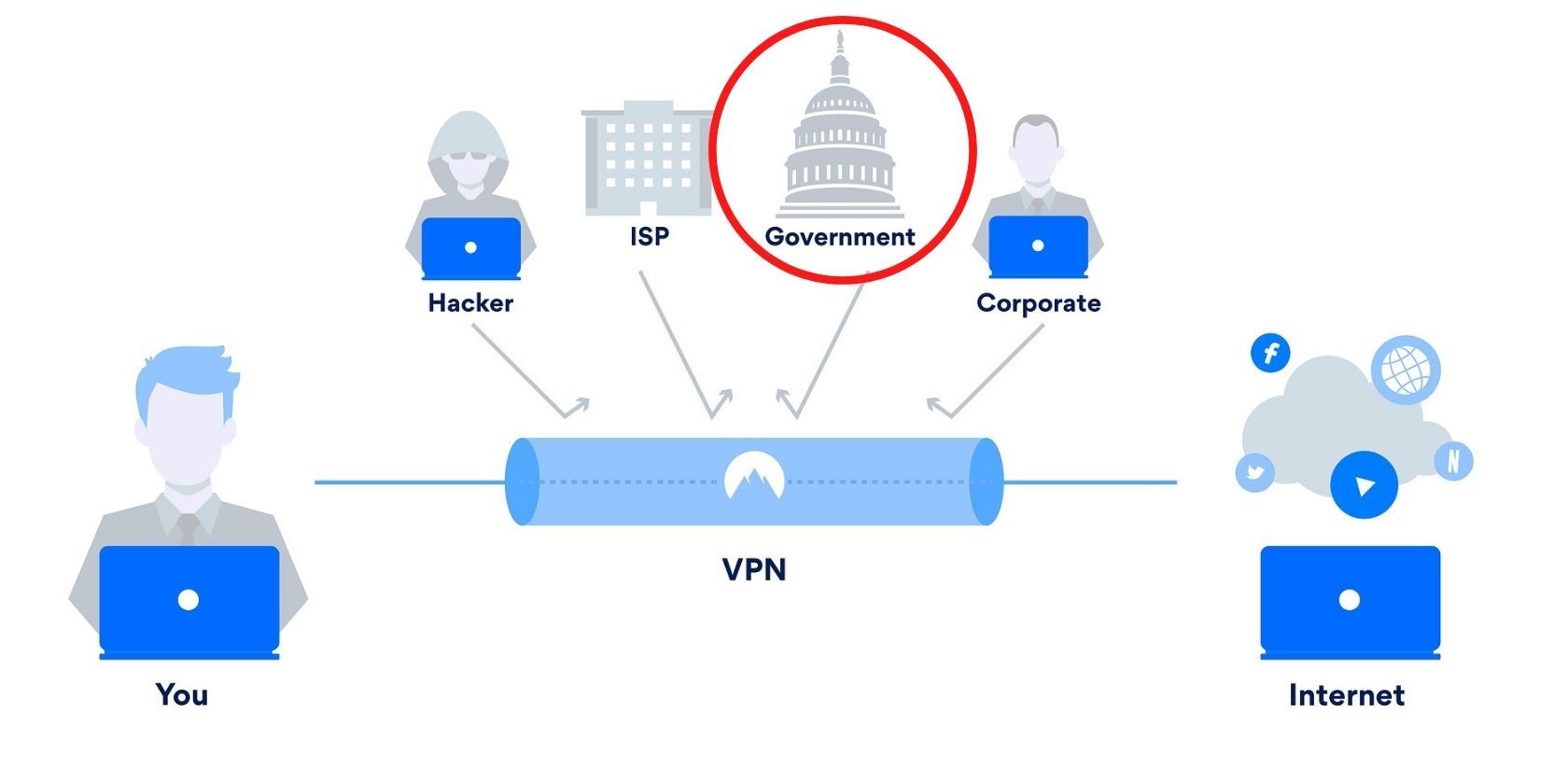 Does VPN protect you from government?