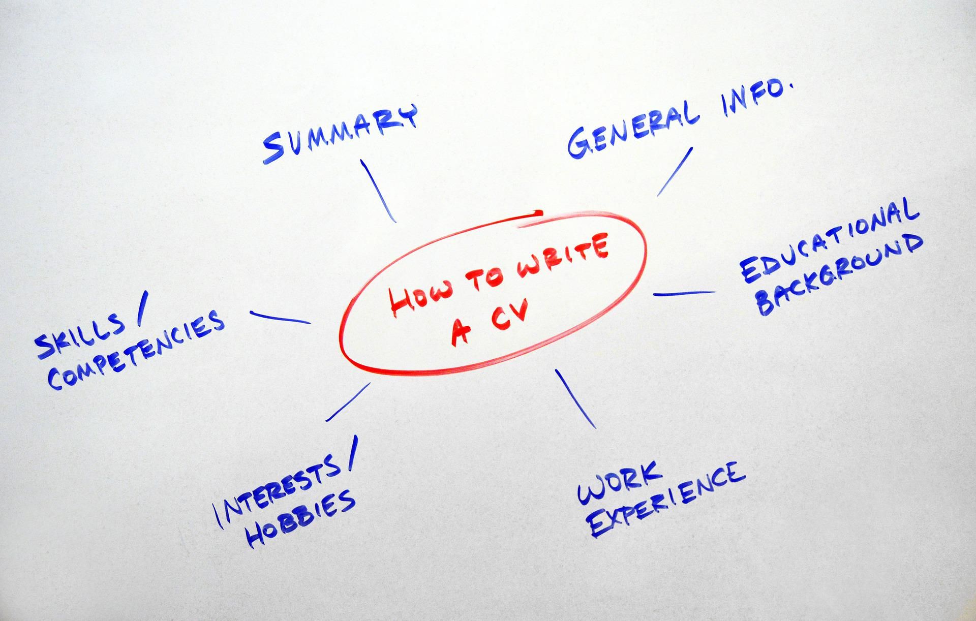 Mind map showing how to write CV