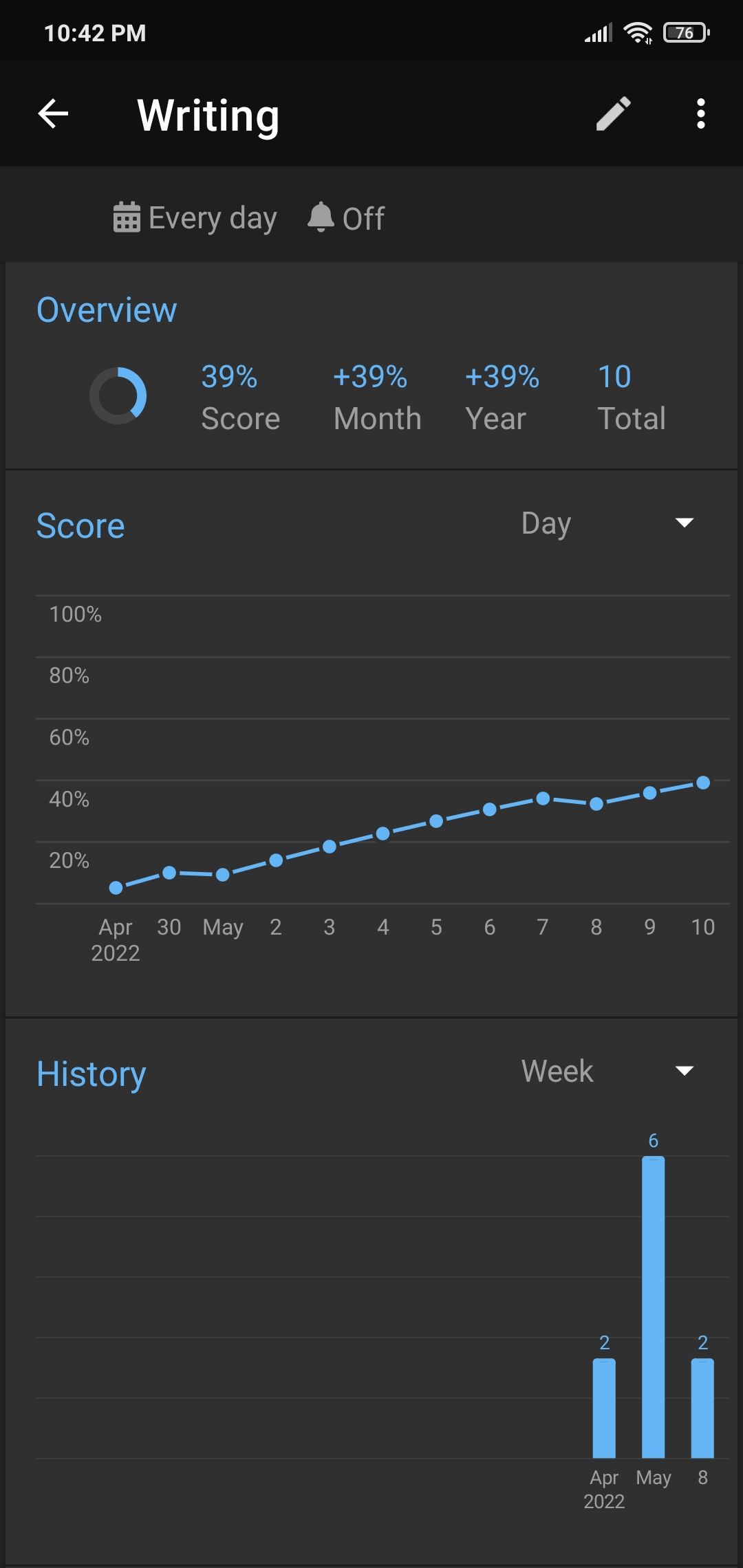 Screenshot of Loop Habit tracker Statistics