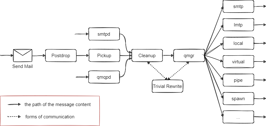 introduction-to-linux-postfix-architecture-for-beginners