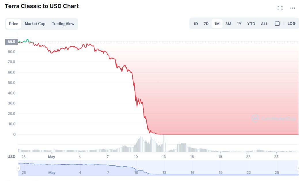 terra luna price chart crash may 2022