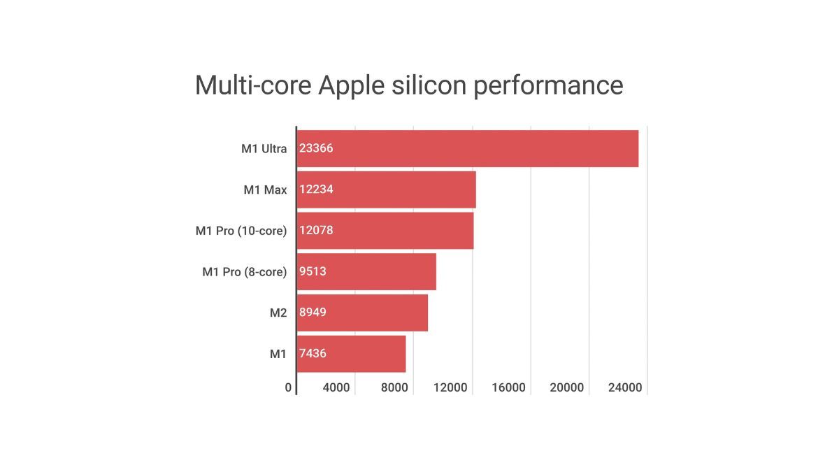 Comparaison des performances multi-cœurs du silicium d'Apple