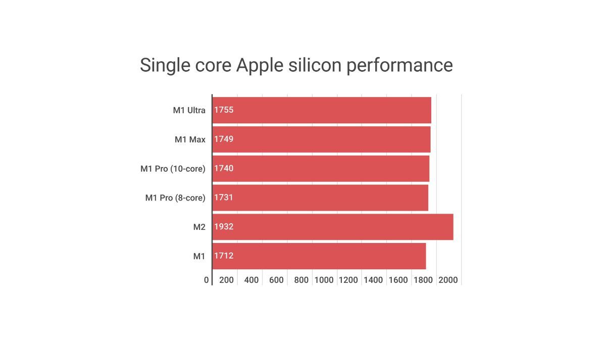 Comparaison des performances mono-cœur des siliciums d'Apple