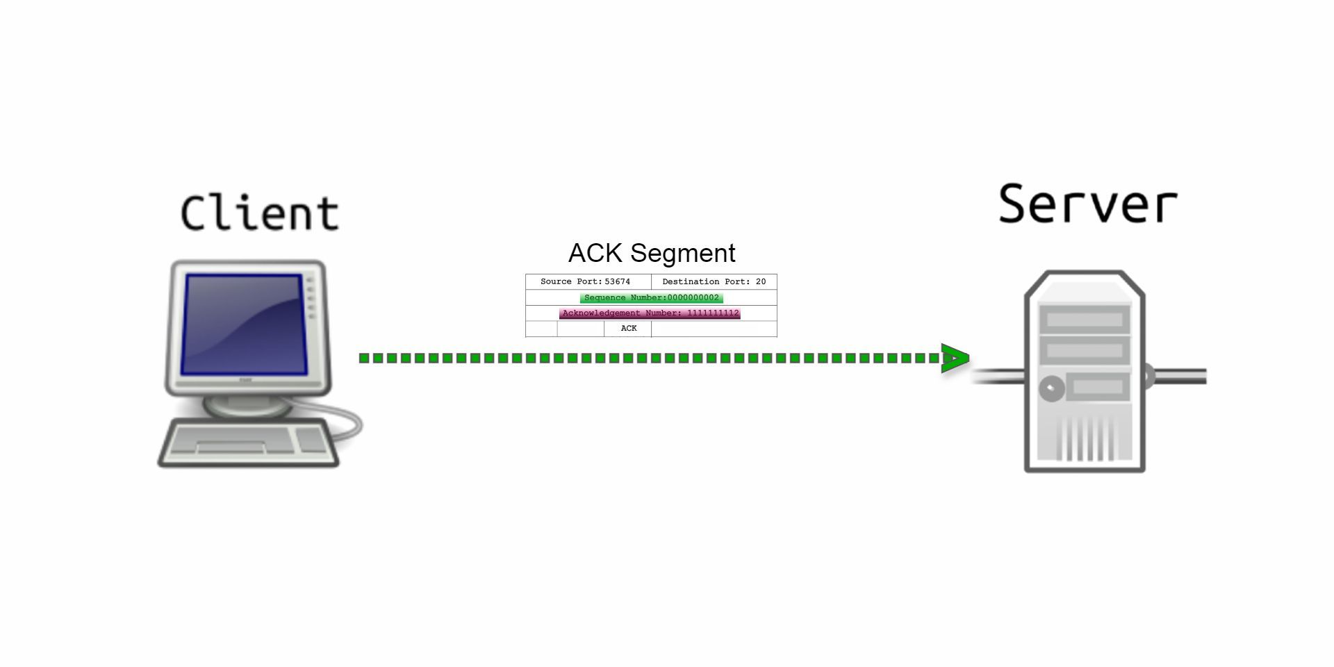 Illustration of client sending ACK segment