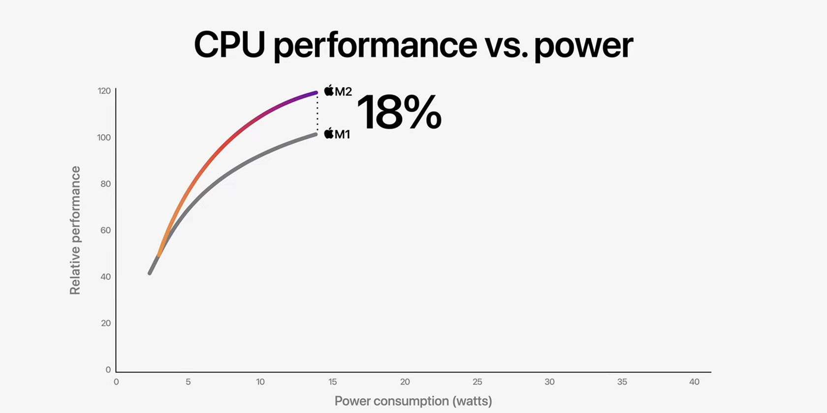 M1 vs M2 CPU