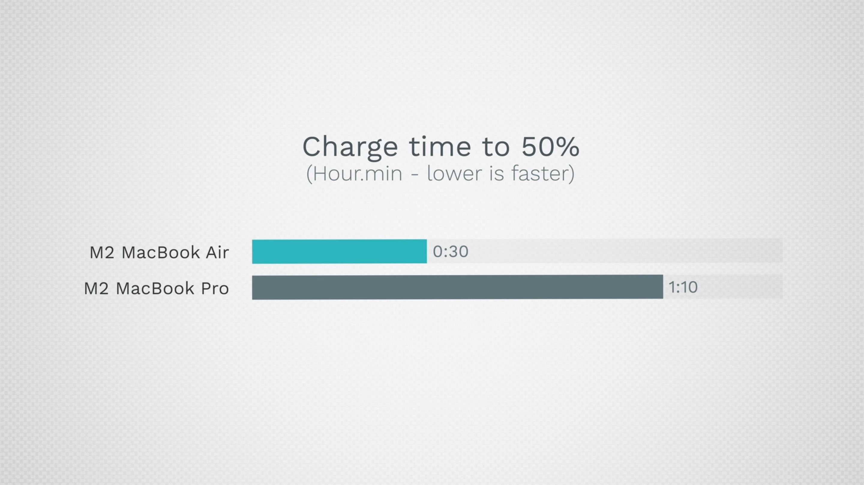 A comparison of the charging speeds between the M2 MacBook Pro and Air