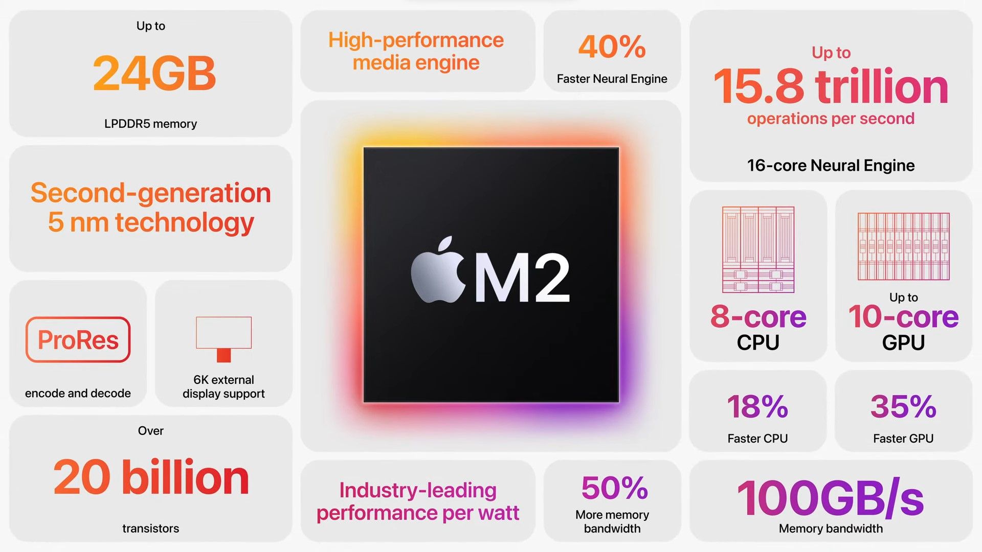 مشخصات و ویژگی های تراشه Apple M2