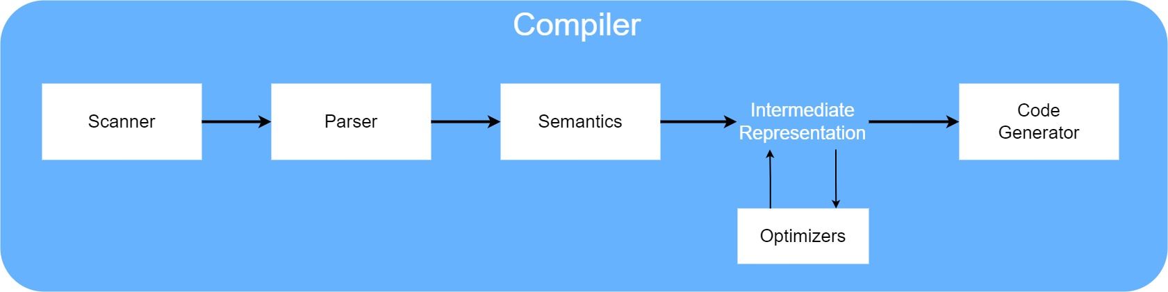 Compiler phases