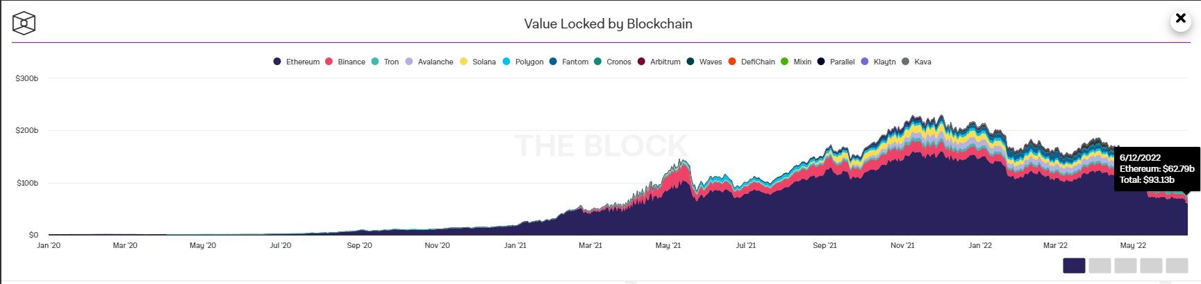 ethereum locked value chart june 2022