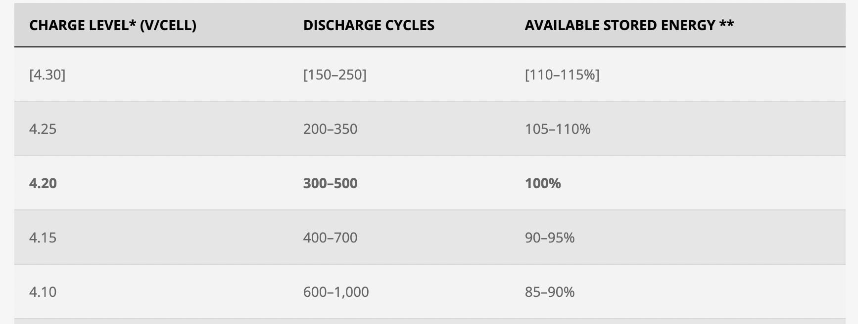 how charge level affects battery capacity